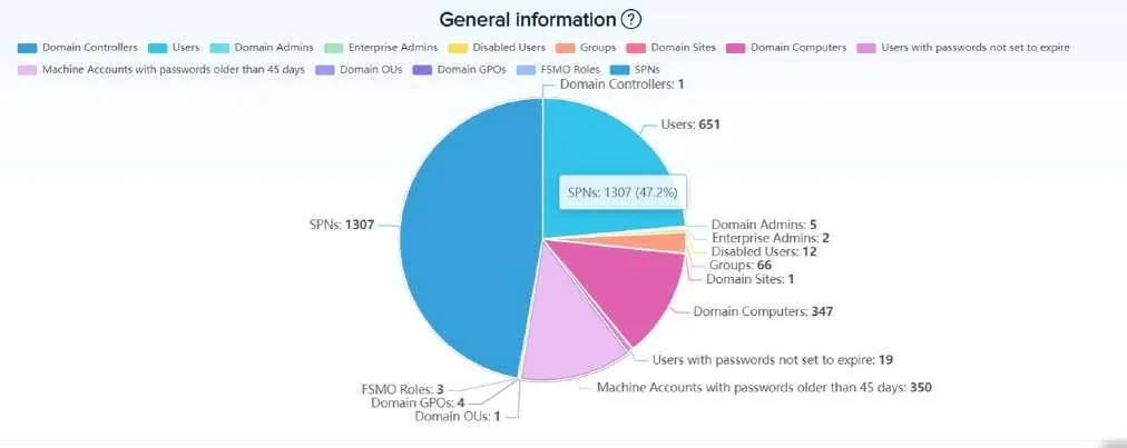 Active Directory general information: domain controllers, users, admins, SPNs and group counts