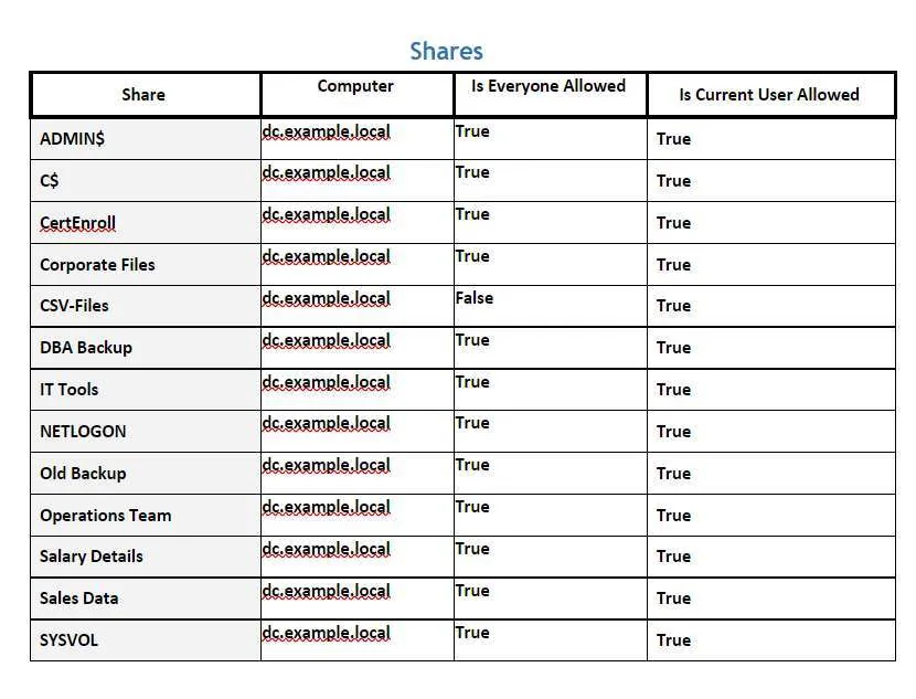 Enumerated network shares with everyone-allowed and current-user-allowed flags