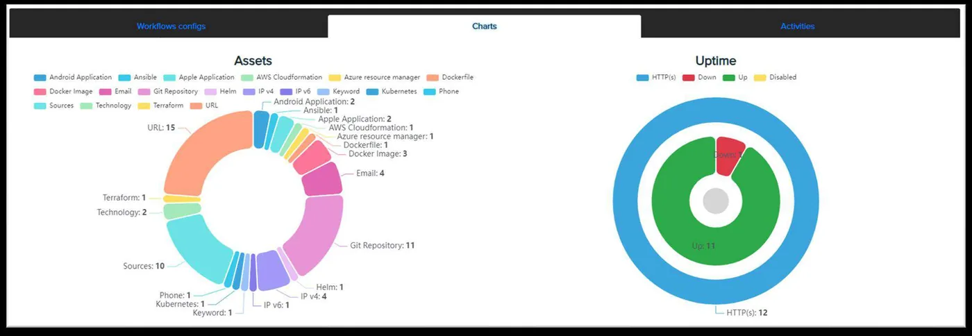 Workspace charts: asset mix and uptime