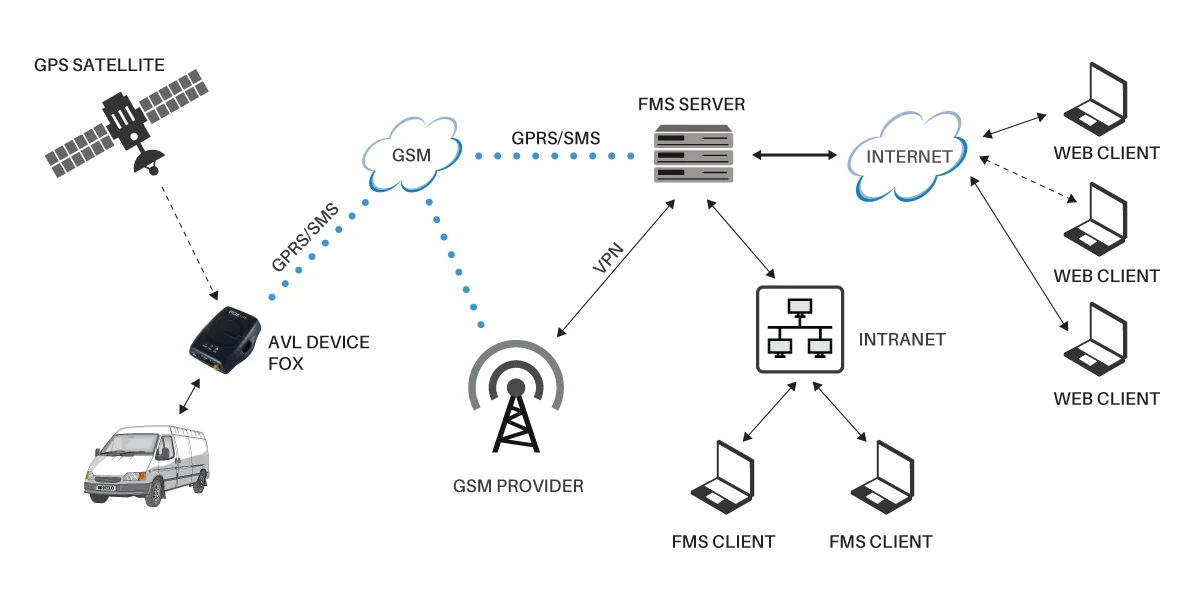 System architecture: GPS satellite and GSM/GPRS to the FMS server, distributed to web clients over internet and intranet