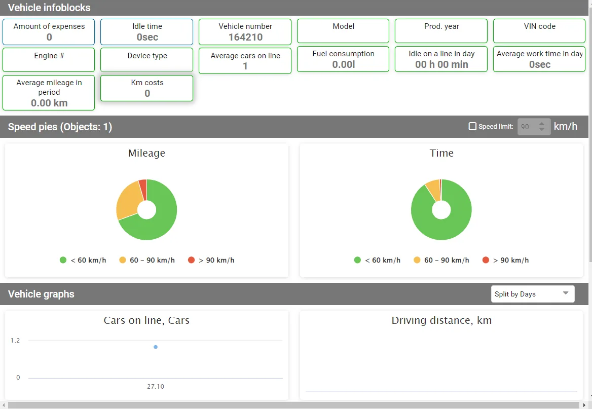 Business intelligence dashboard with mileage and fuel infoblocks